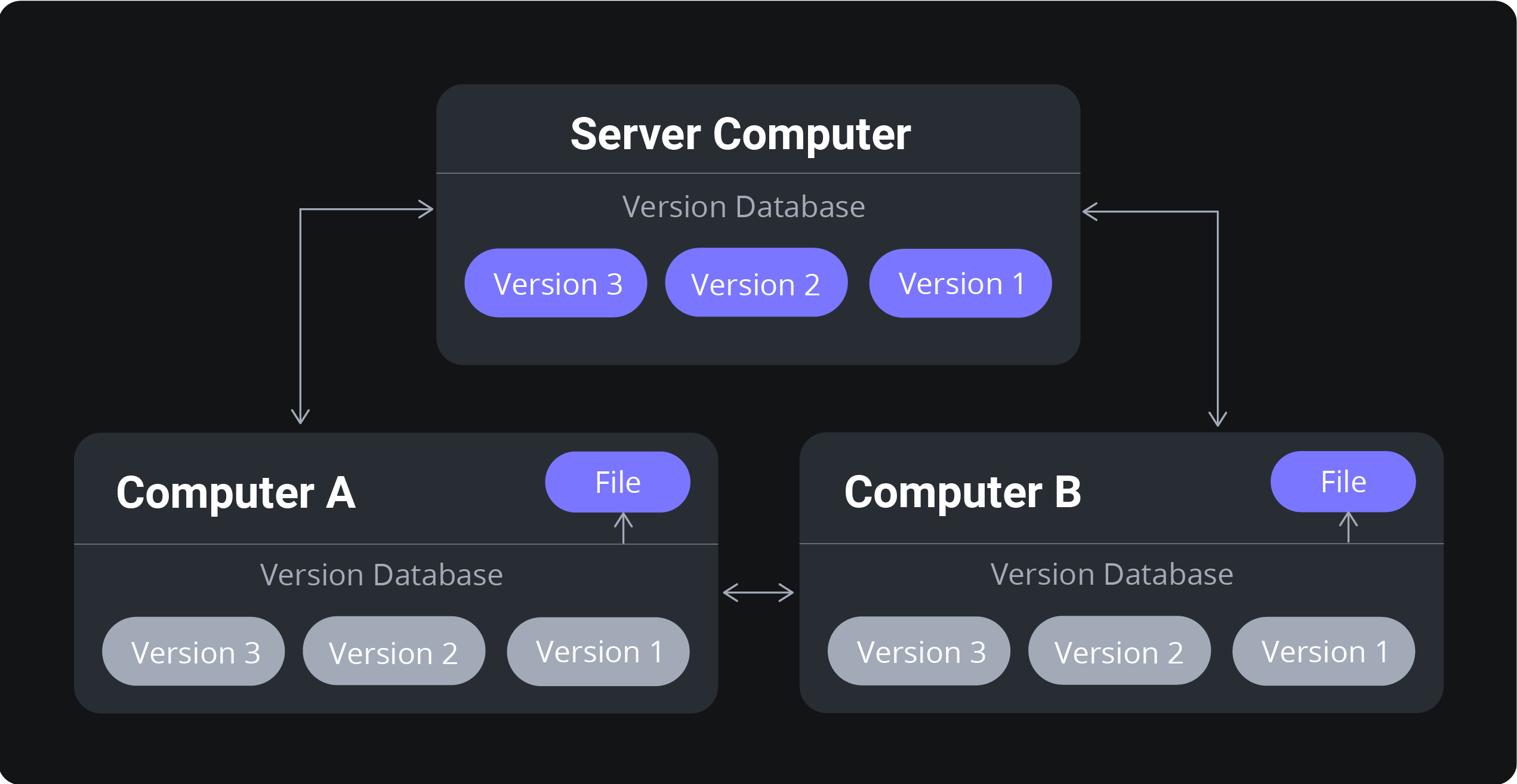 Continuous Integration