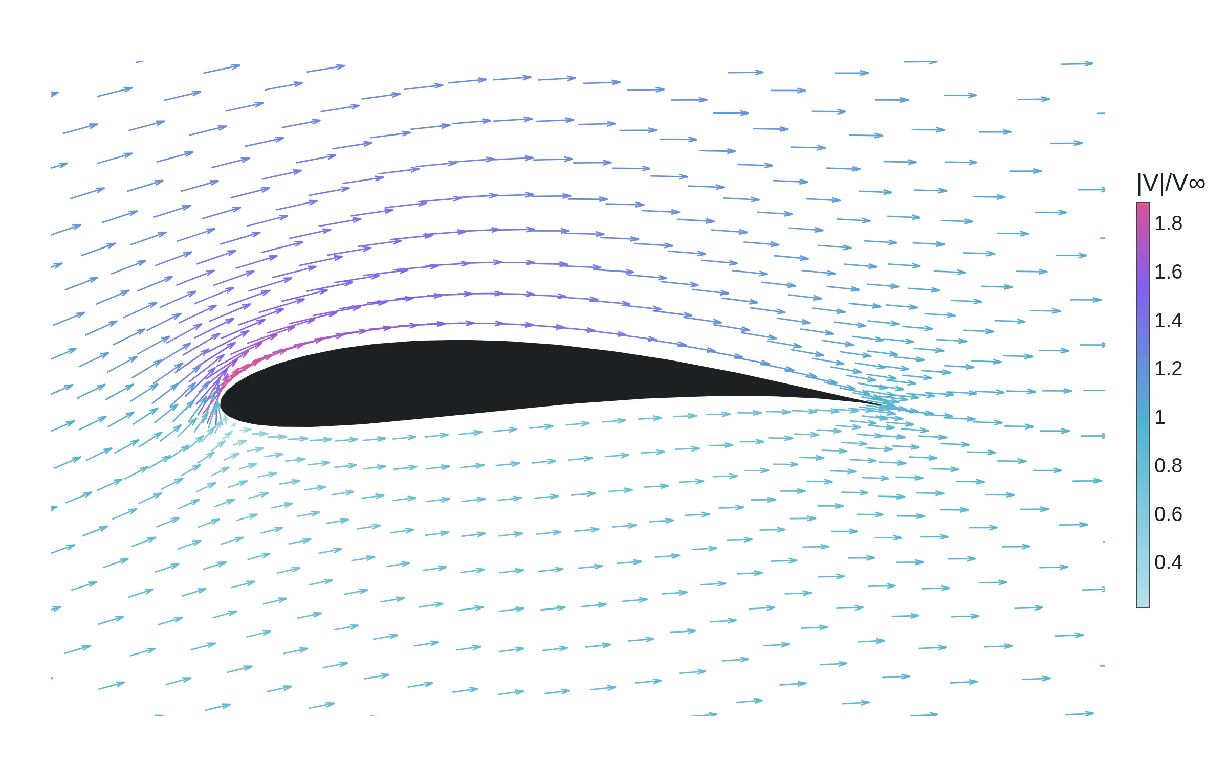 Potential flow around a Joukowski airfoil, faster over the upper surface