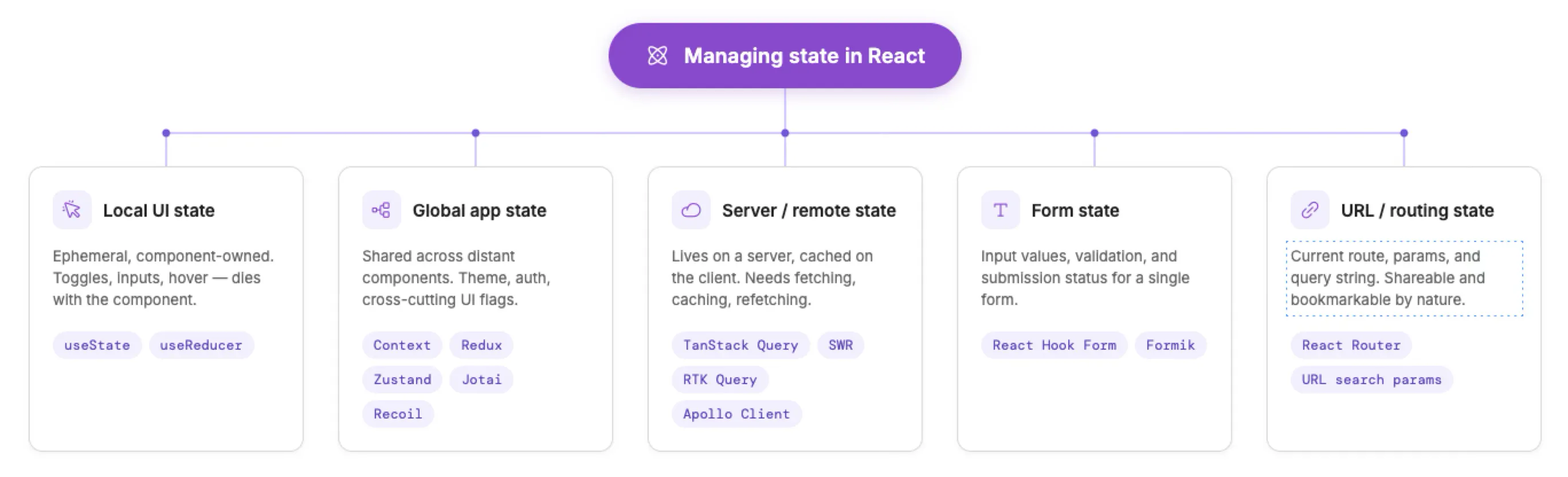Managing State in React