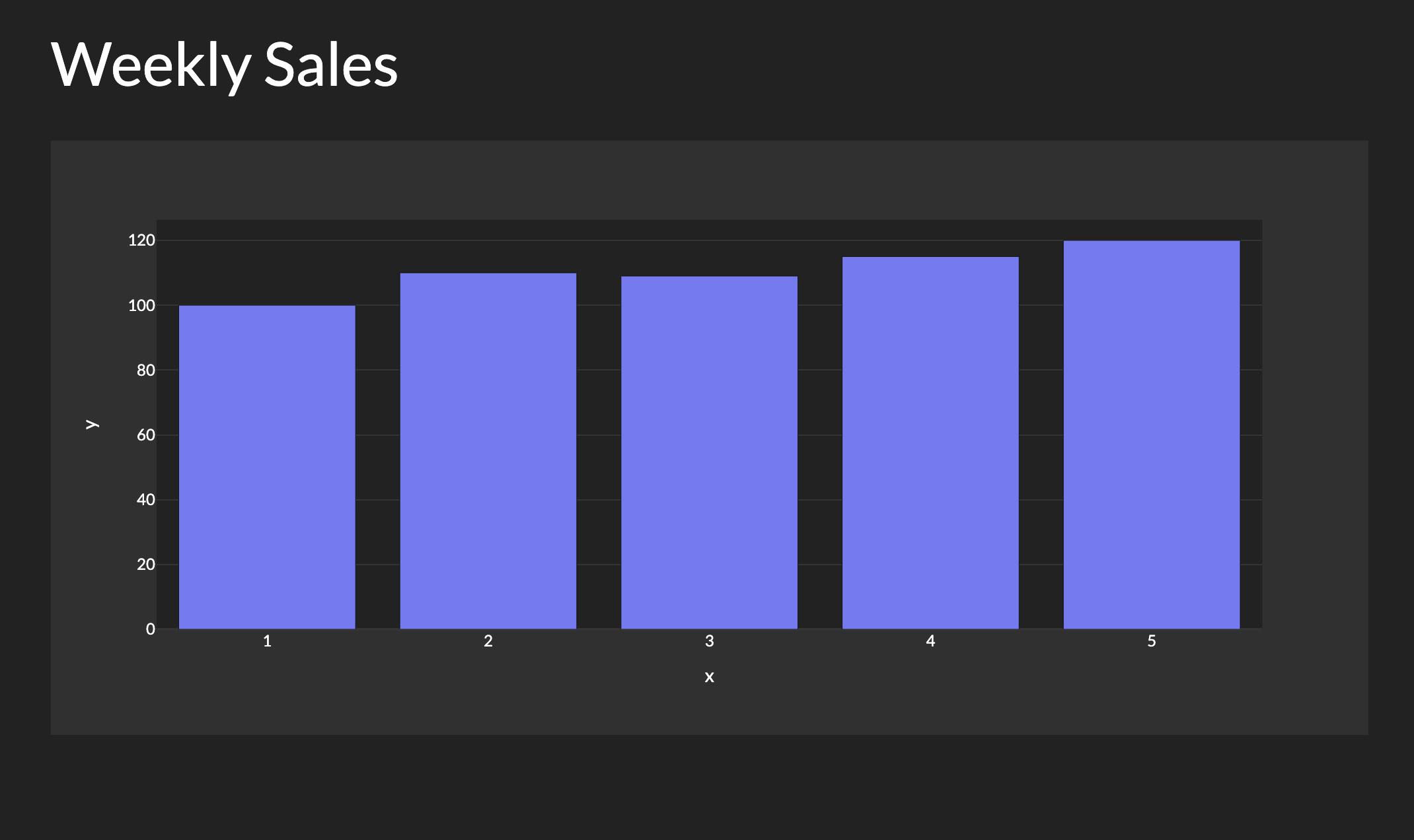 Weekly Sales