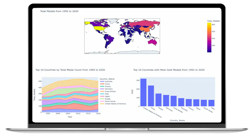 python data visualization: embedding multiple charts... Dash and ChatGPT