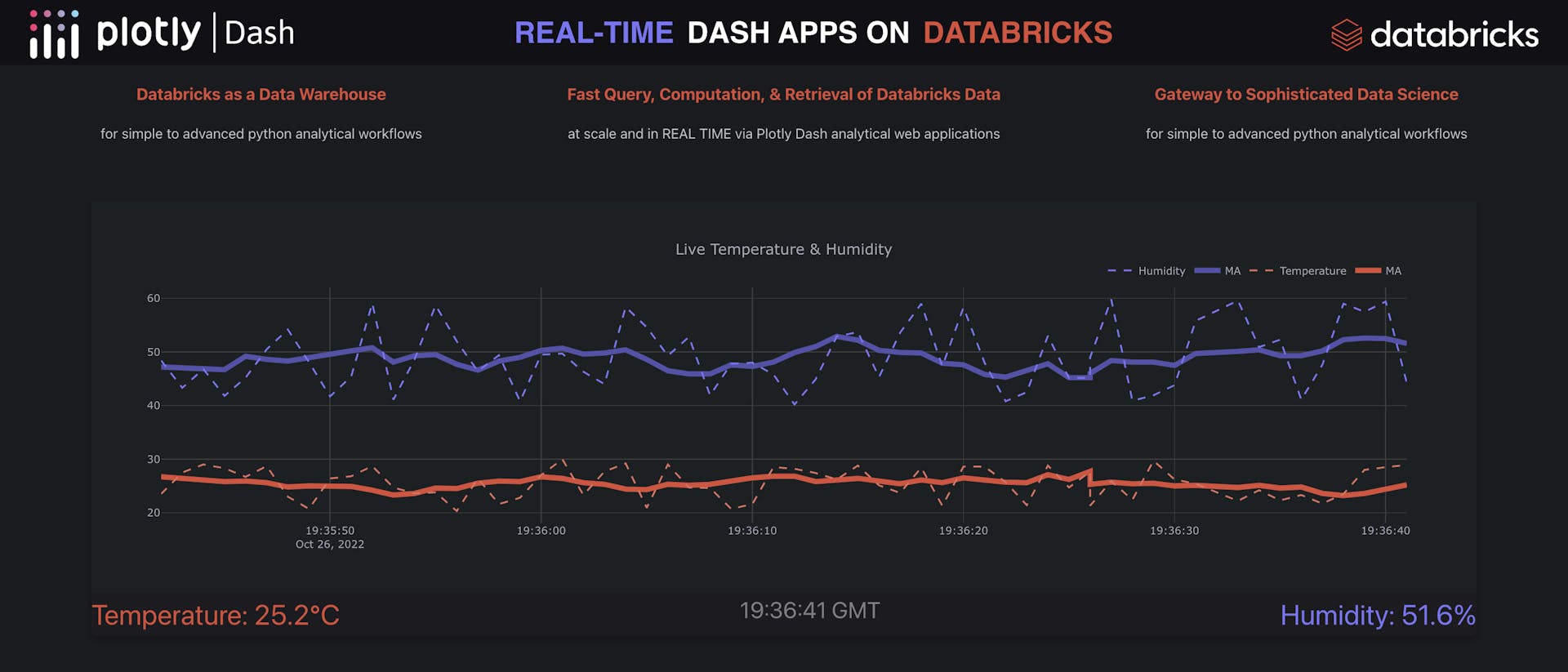 Databricks and Dash Integration