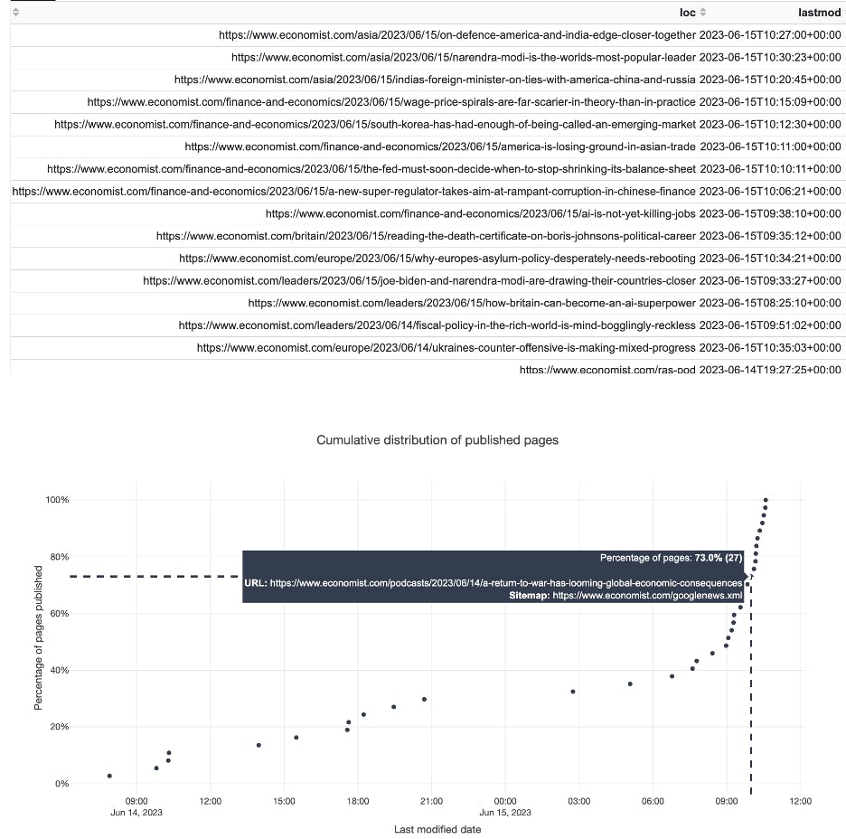 URL frequency chart