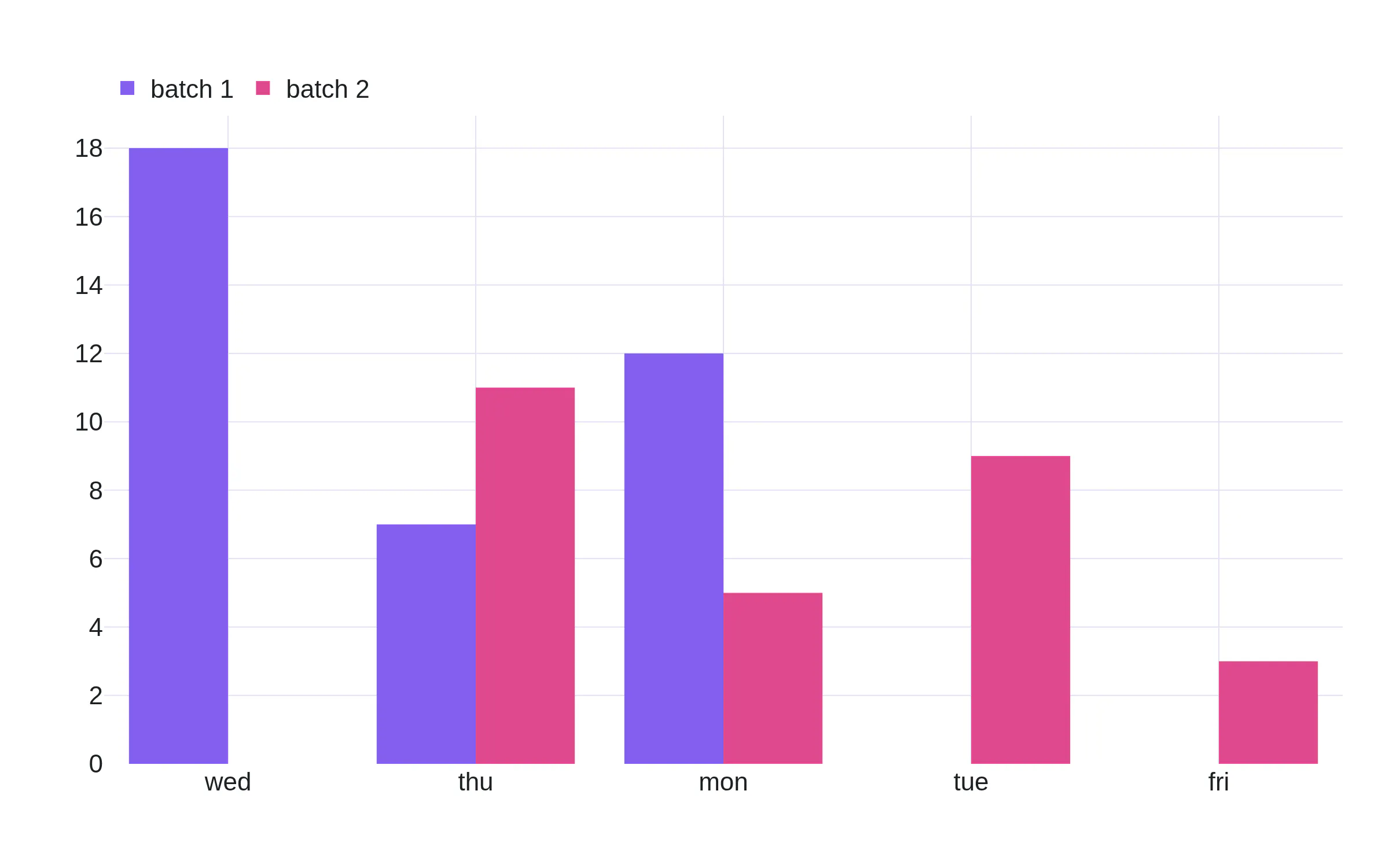 Grouped bars sorted by total, with null values in the data