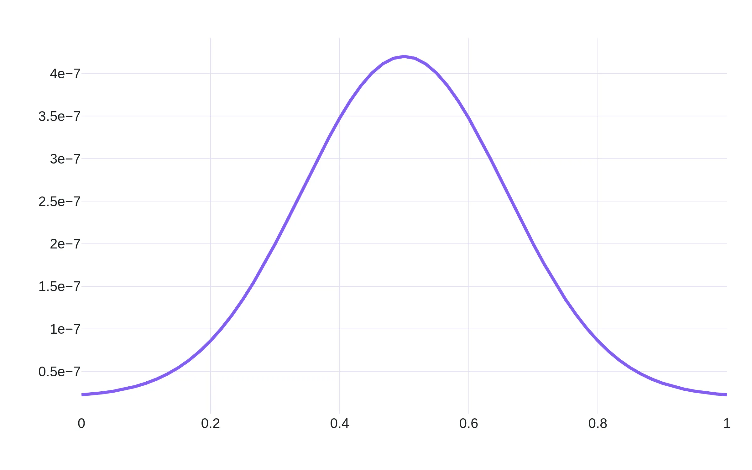 A curve with y values near 1e-7 and readable exponential tick labels