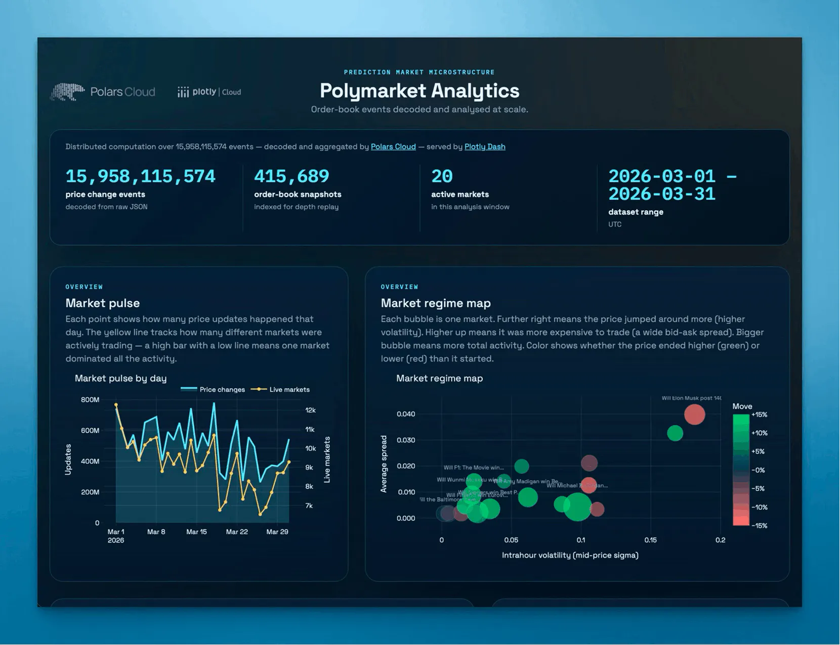 Polymarket Analytics App