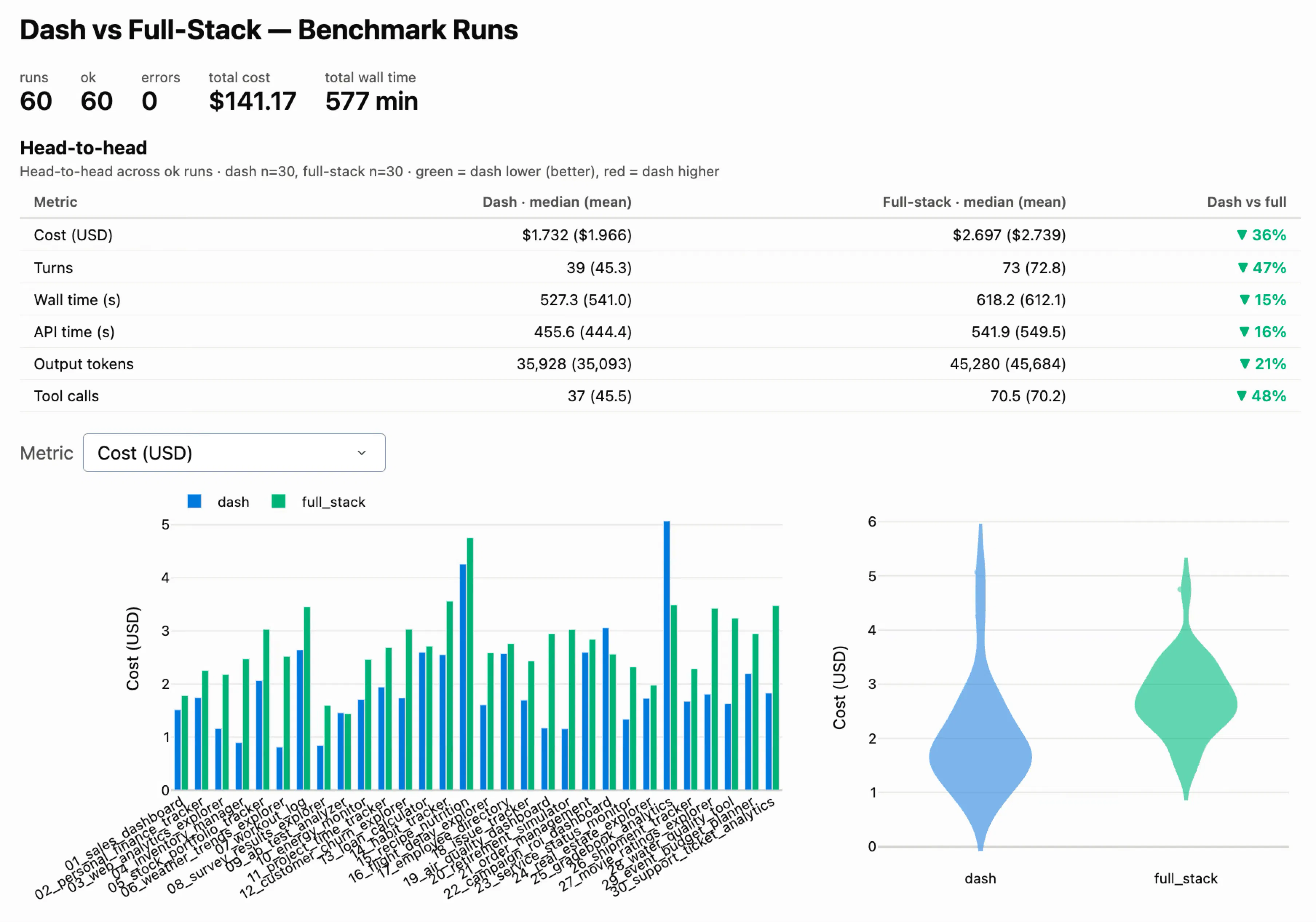 Dash vs. Full-Stack Benchmark