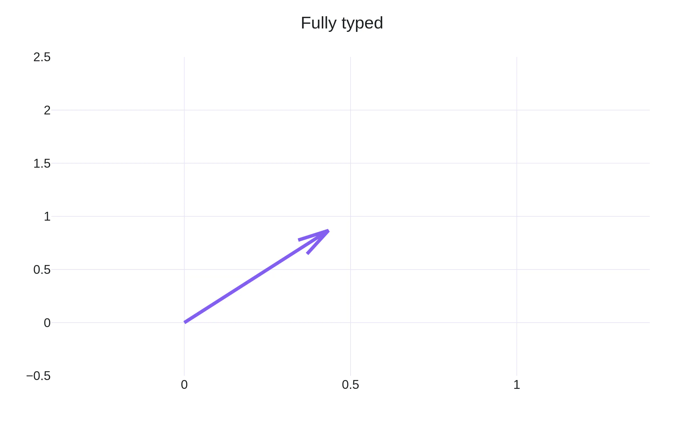 A single quiver arrow, the figure from the typed example