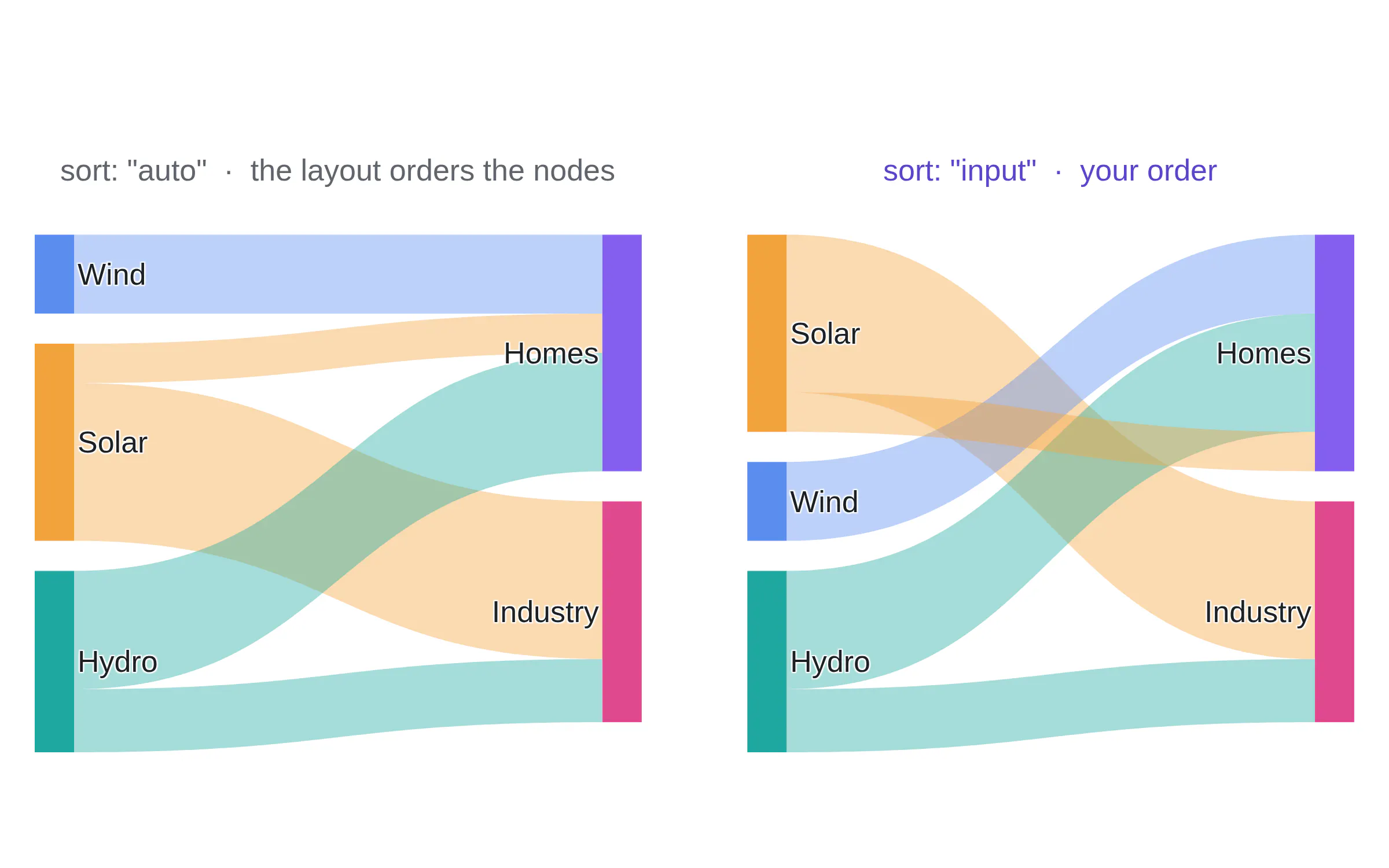 Two Sankey diagrams with the same data: one ordered by the layout, one in input order