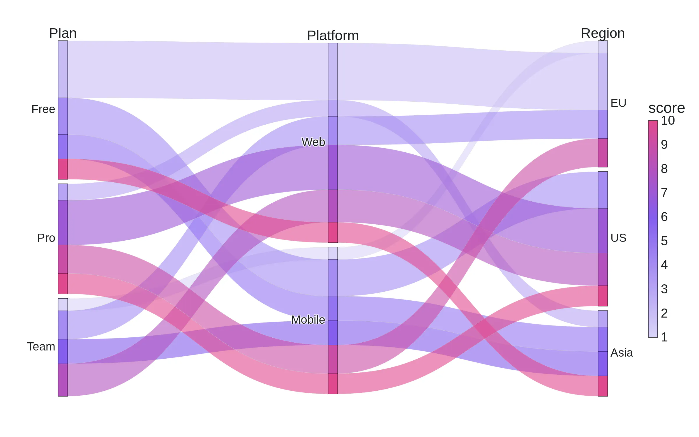 A parallel categories diagram with three dimensions and ribbons colored by a numeric score
