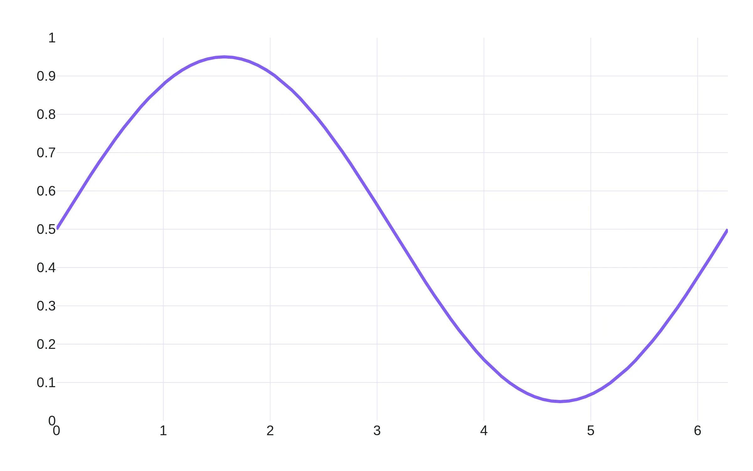 A sine curve with a ~r axis and clean decimal ticks