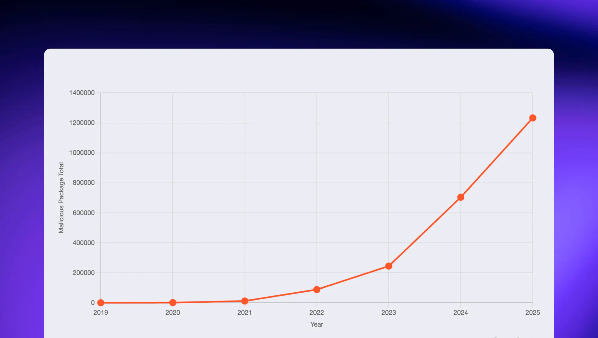 Stats from Software Supply Chain Report
