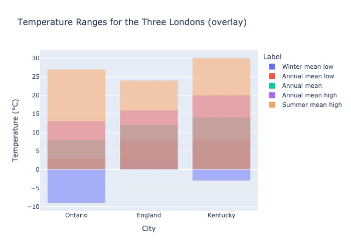 Temperature Ranges for the Three Londons