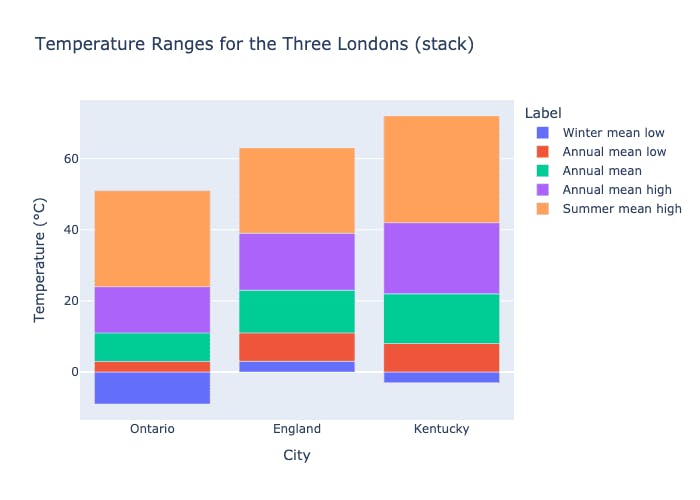 Temperature Ranges for the Three Londons (Stack)