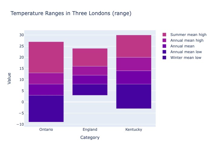 Temperature Ranges in Three Londons (range)