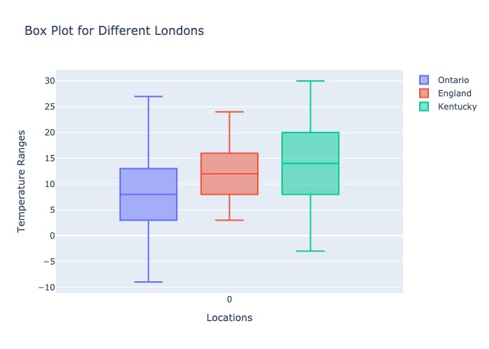 Box Plot for Different Londons