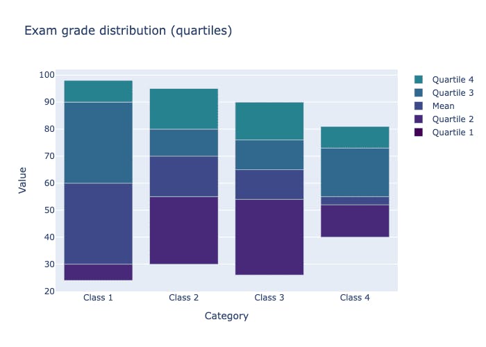 Exam Grade Distribution (quantities)