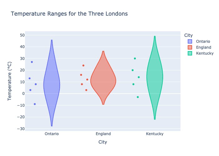 Temperature Ranges for the Three Londons (Violin Plot)