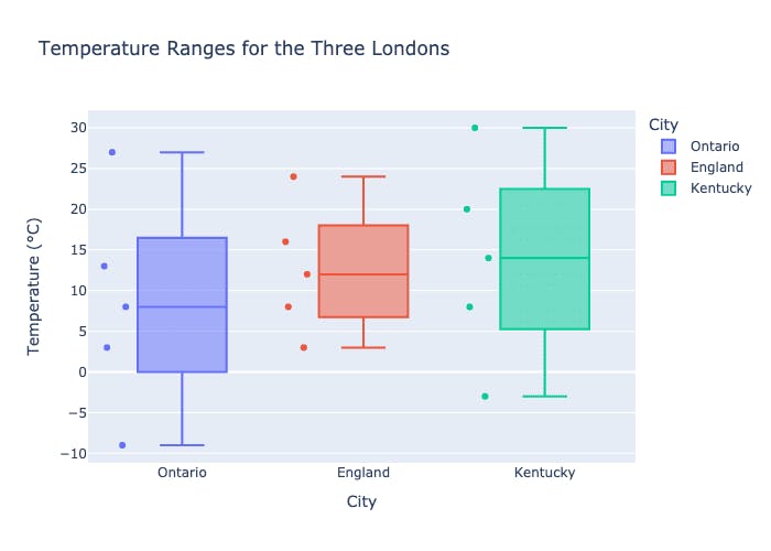 Temperature Ranges for the Three Londons (Box Plot)
