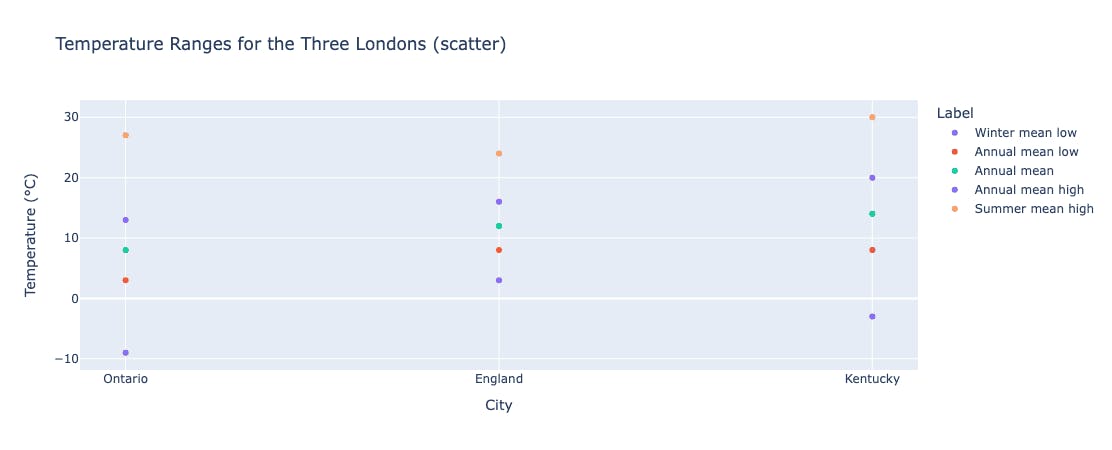 Temperature Ranges in London Scatter