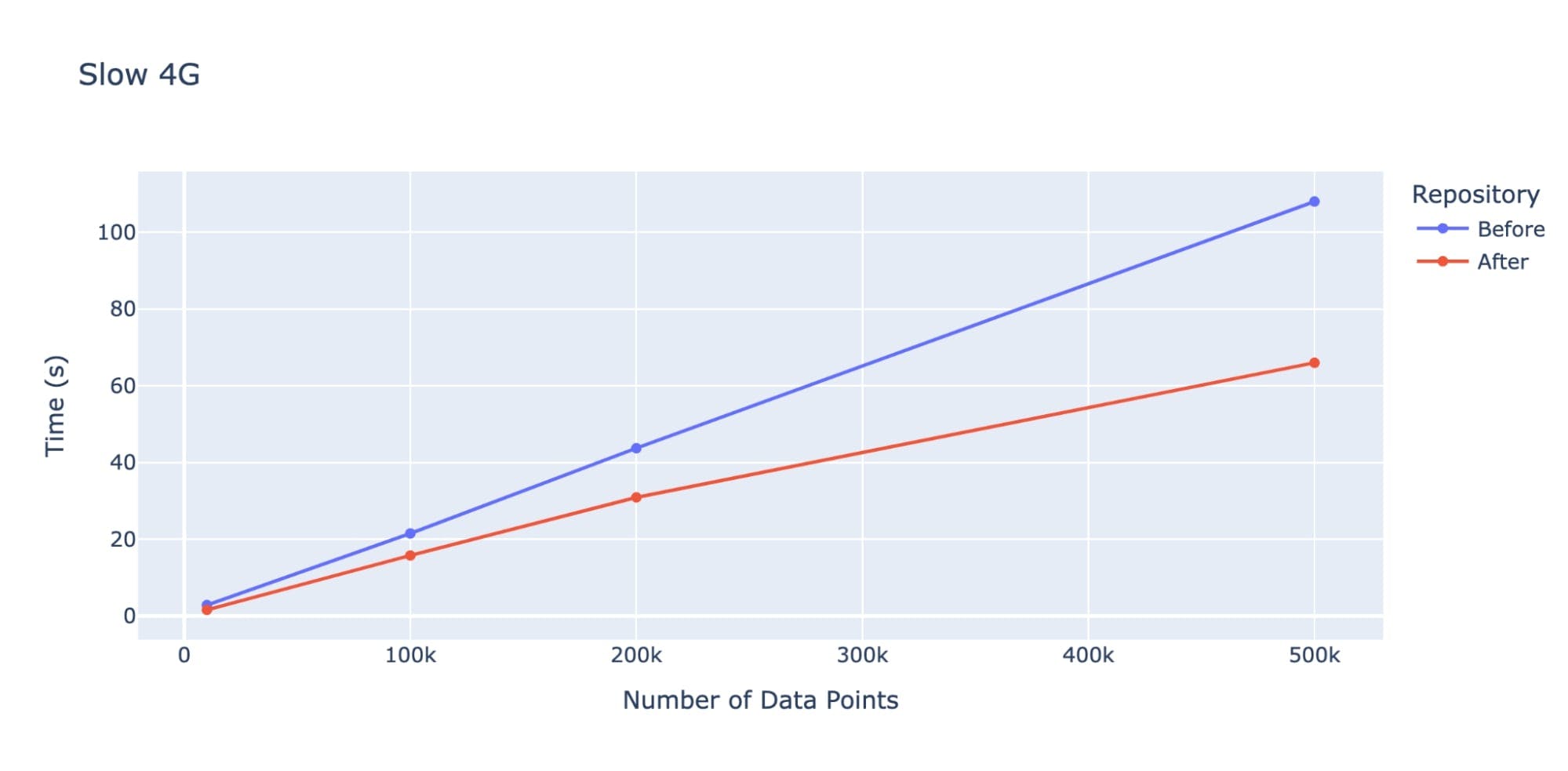 Performance improvements when sending charts over a 4G network