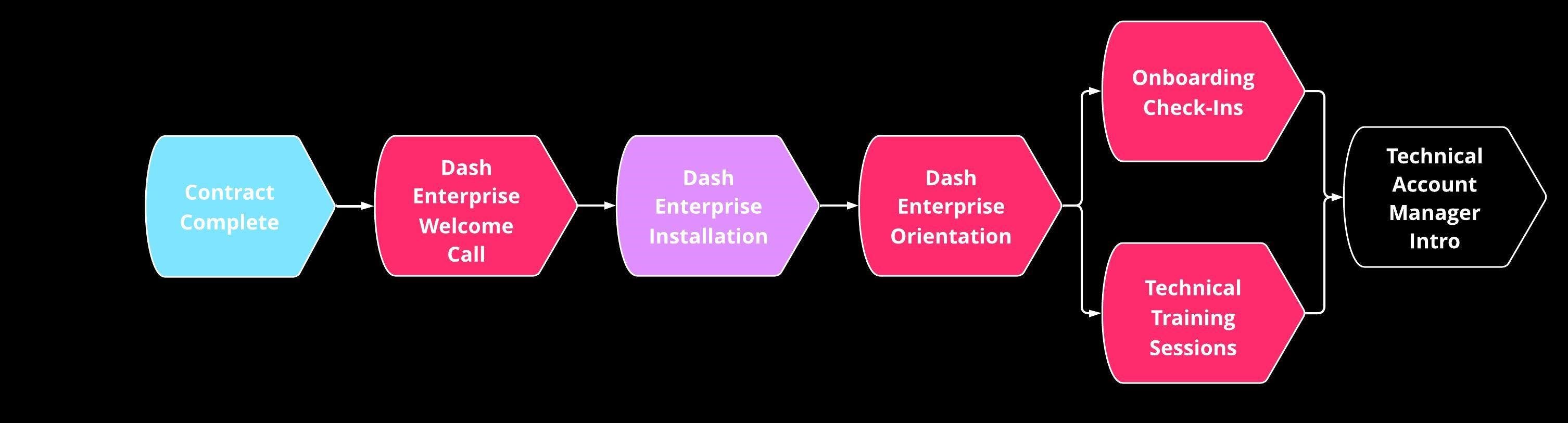 The Dash Enterprise onboarding journey