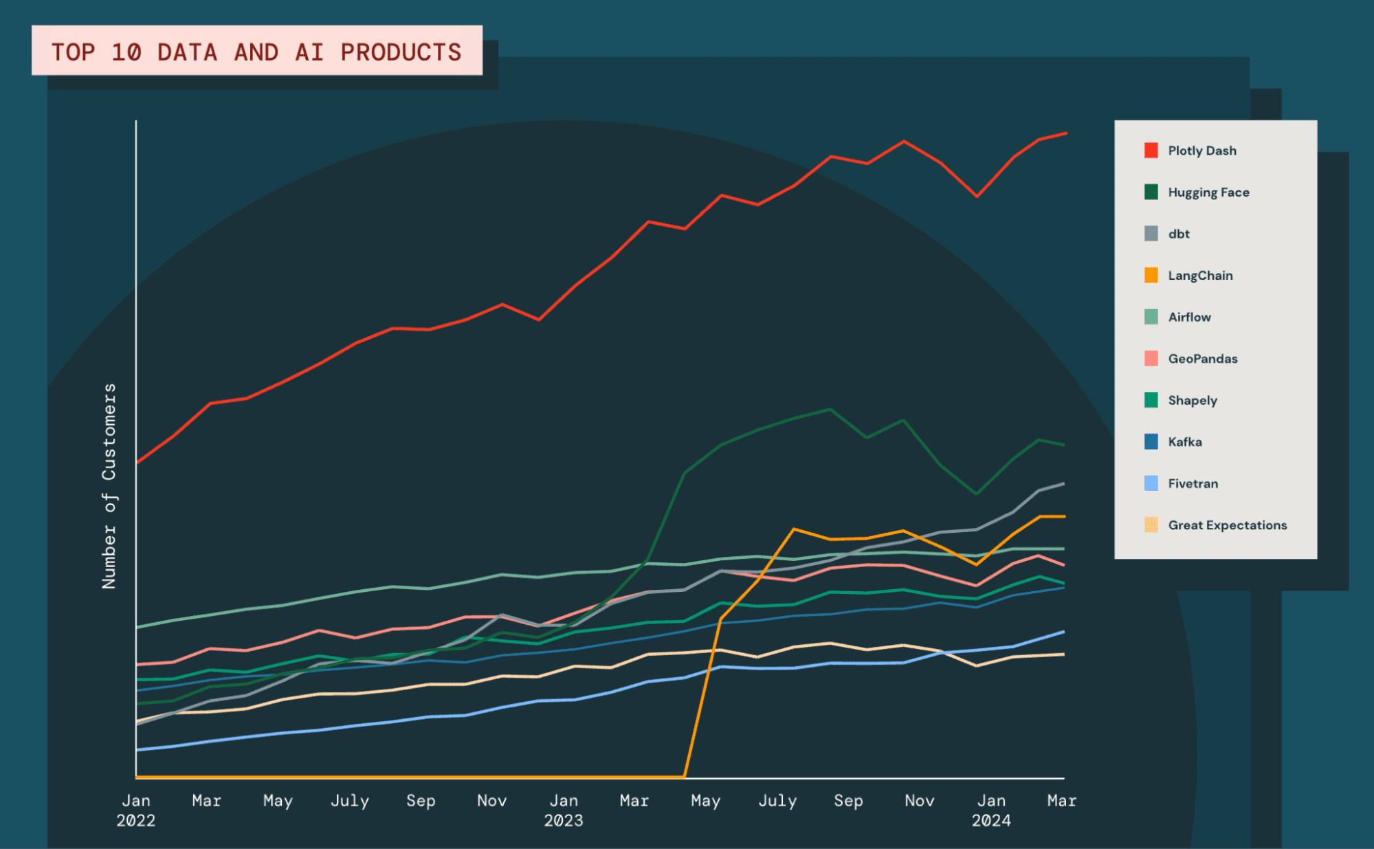 Top Data + AI 2024 chart