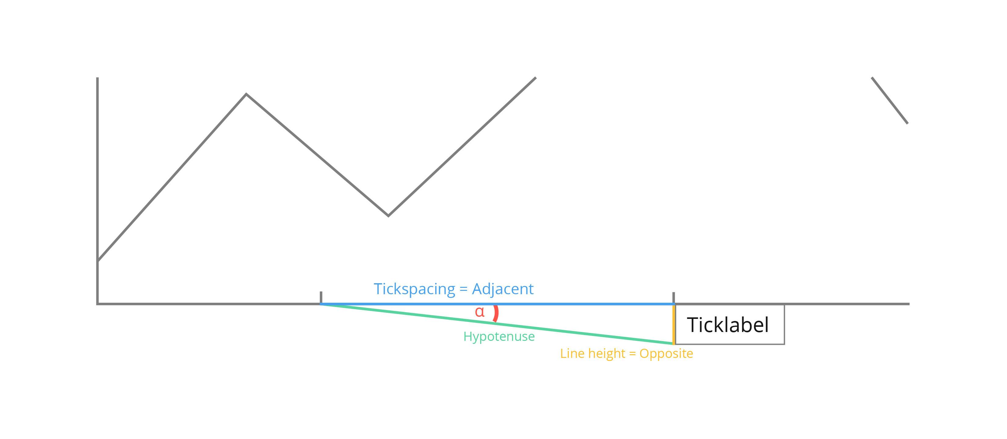 autotickangles graph component