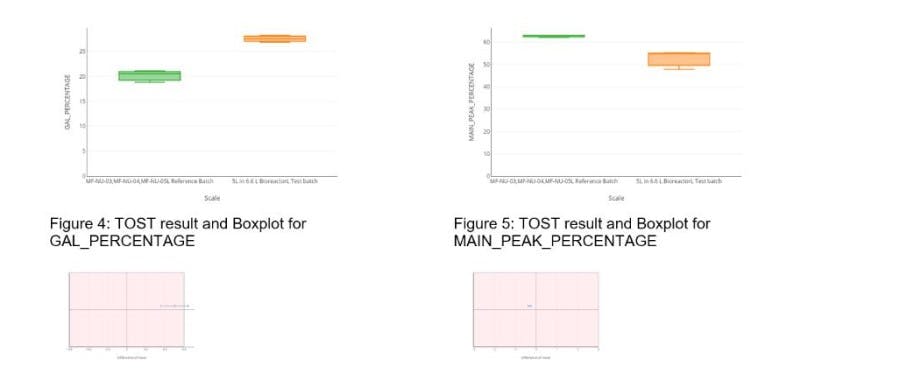 Charts displaying data