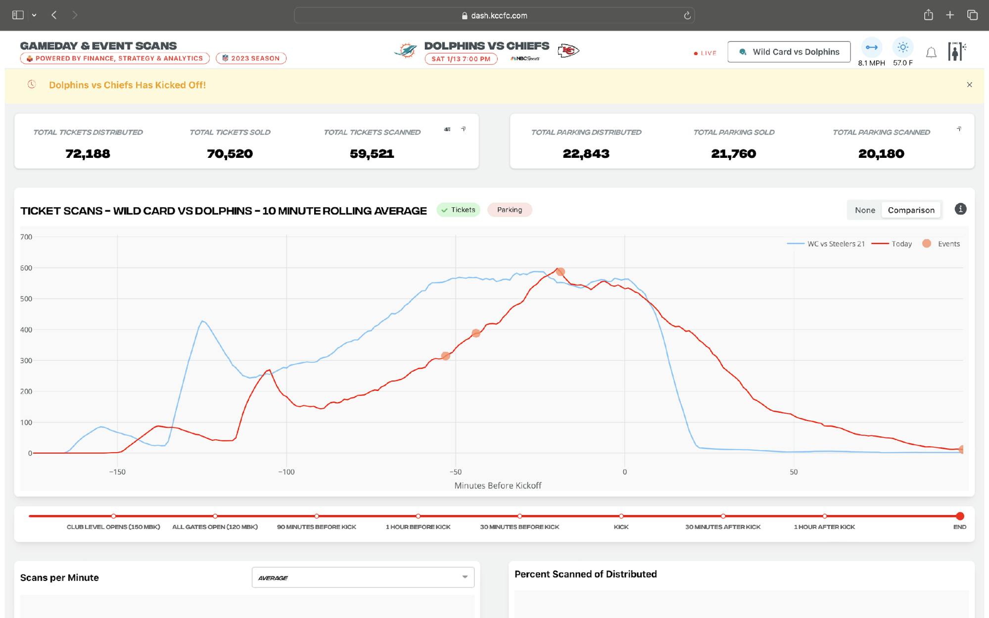 Kansas City Chiefs tickets scans data app