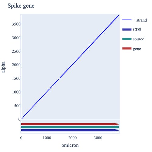 spike gene dotplot