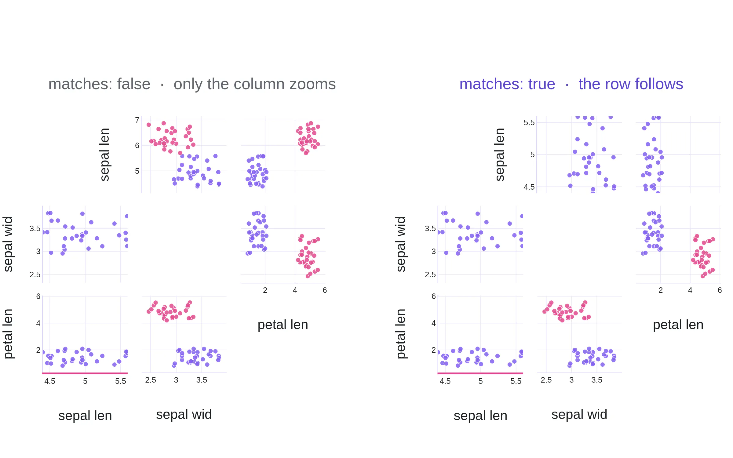 Two scatterplot matrices after the same drag-zoom on one column: on the left only the column zooms, on the right the row follows