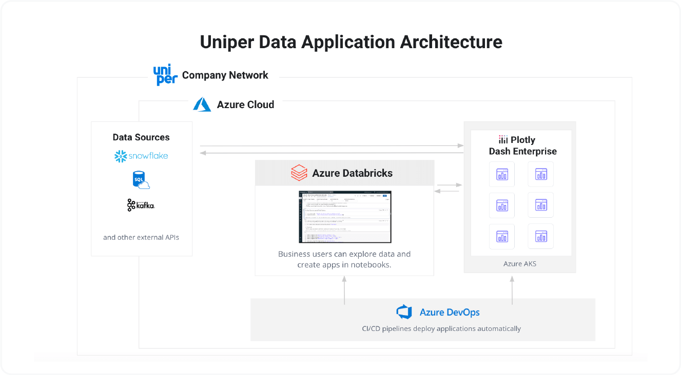 Uniper data app architecture