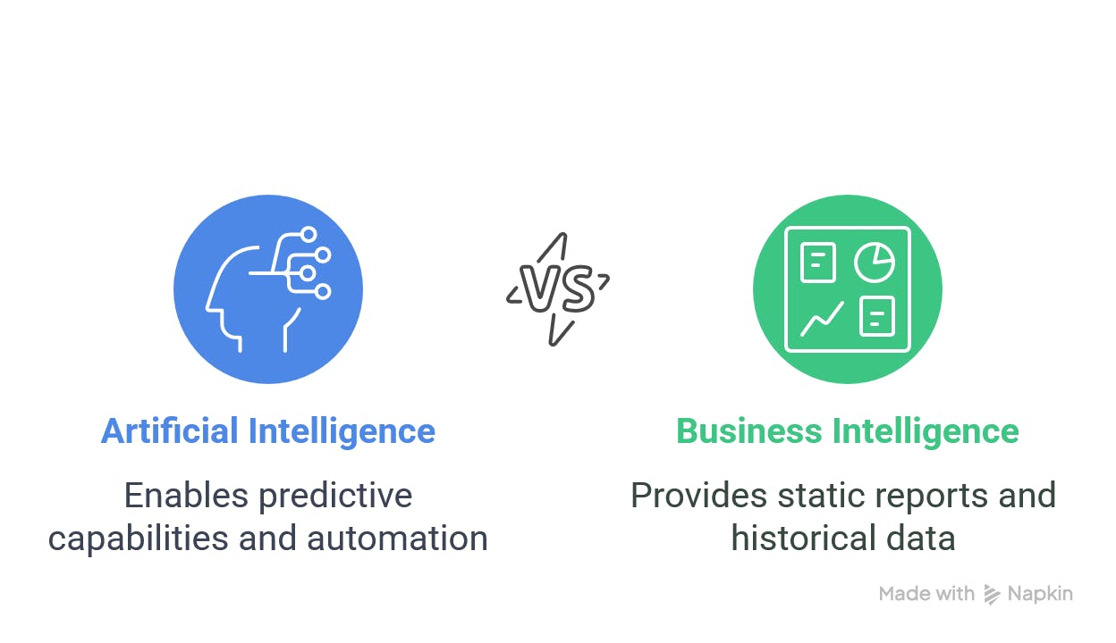 AI BI differences in definition