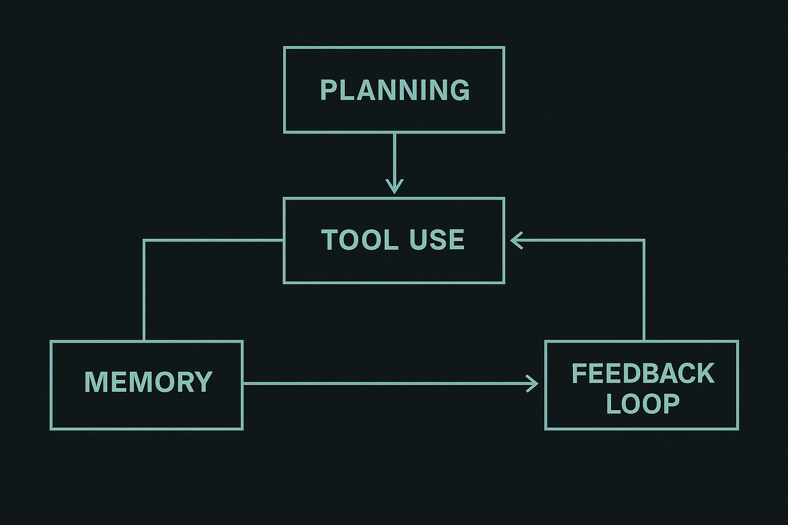Agentic AI architecture diagram