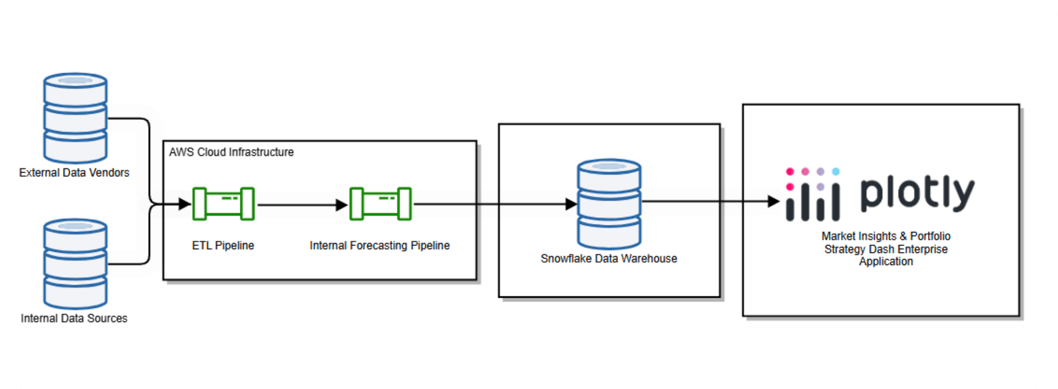 Principal asset management data app architecture