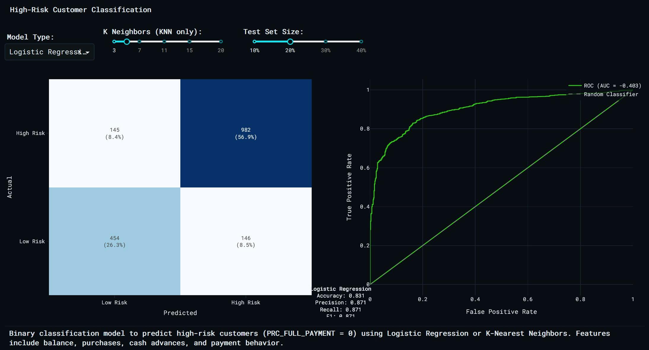 logical regression chart