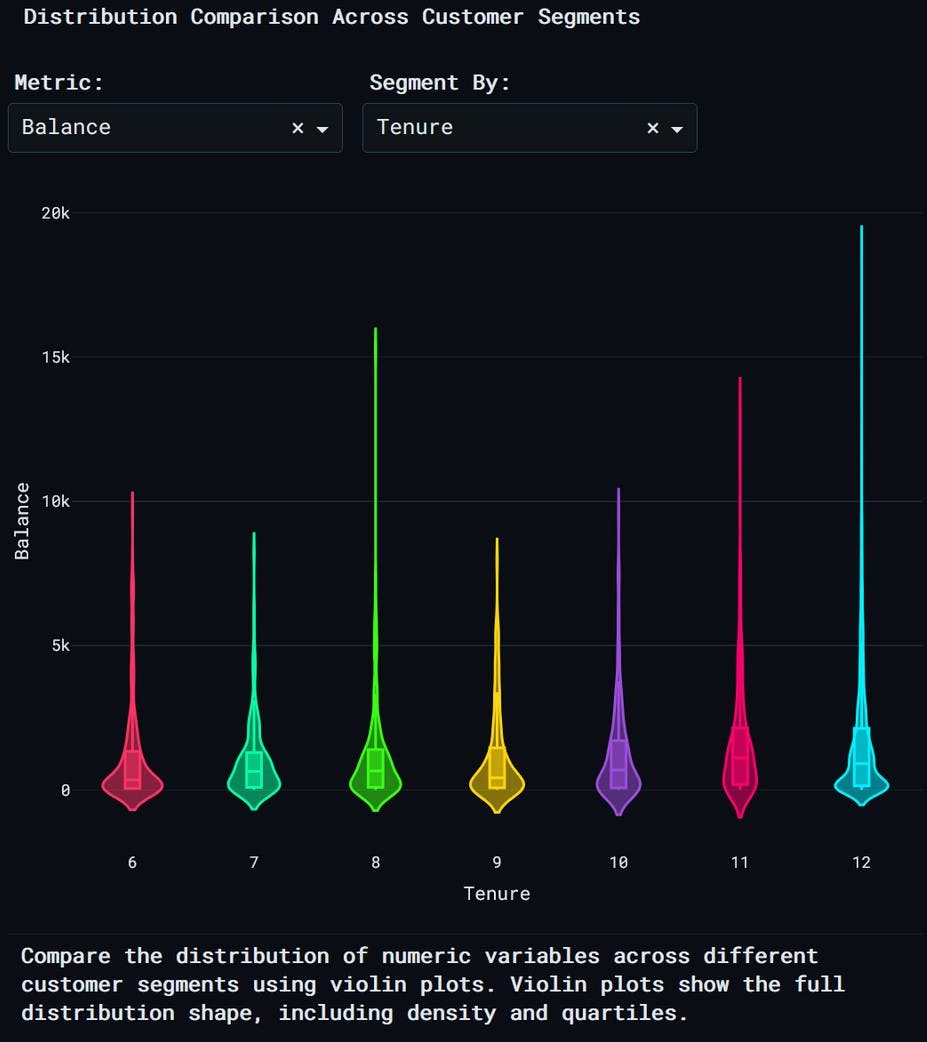distribution violin plots