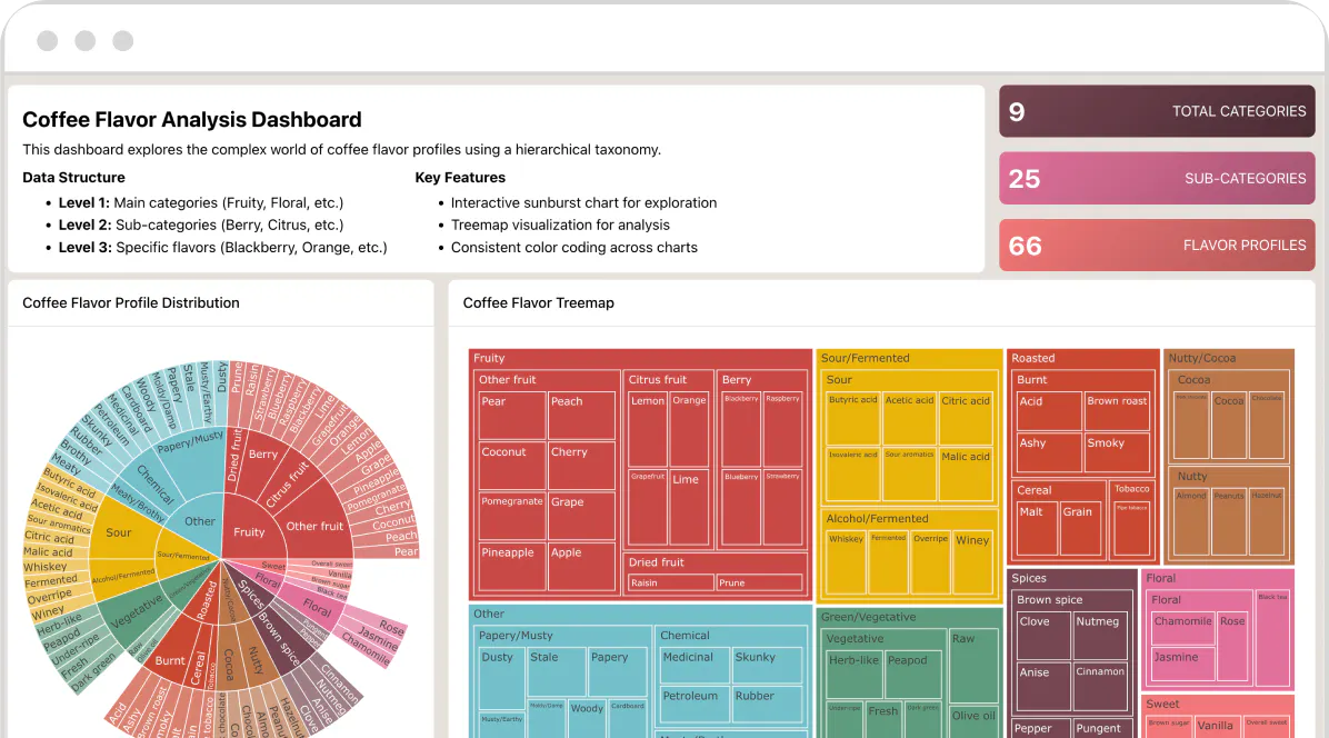 Coffee Flavor Analysis Dashboard