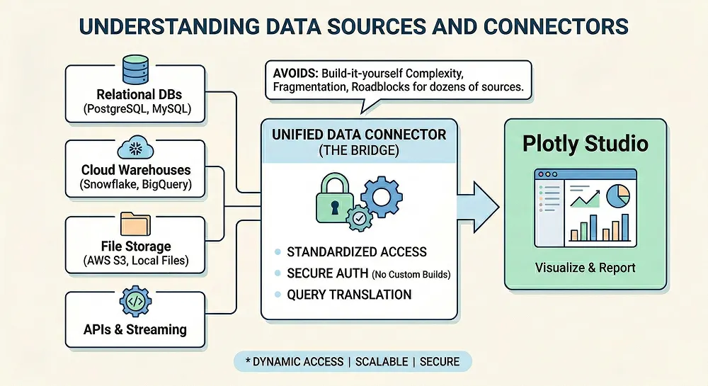 What are data sources?