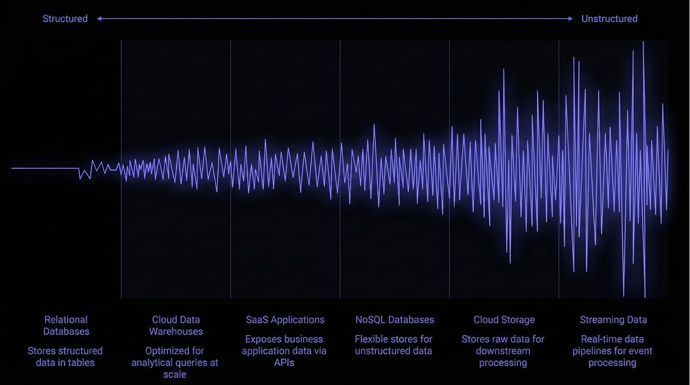 types of data sources