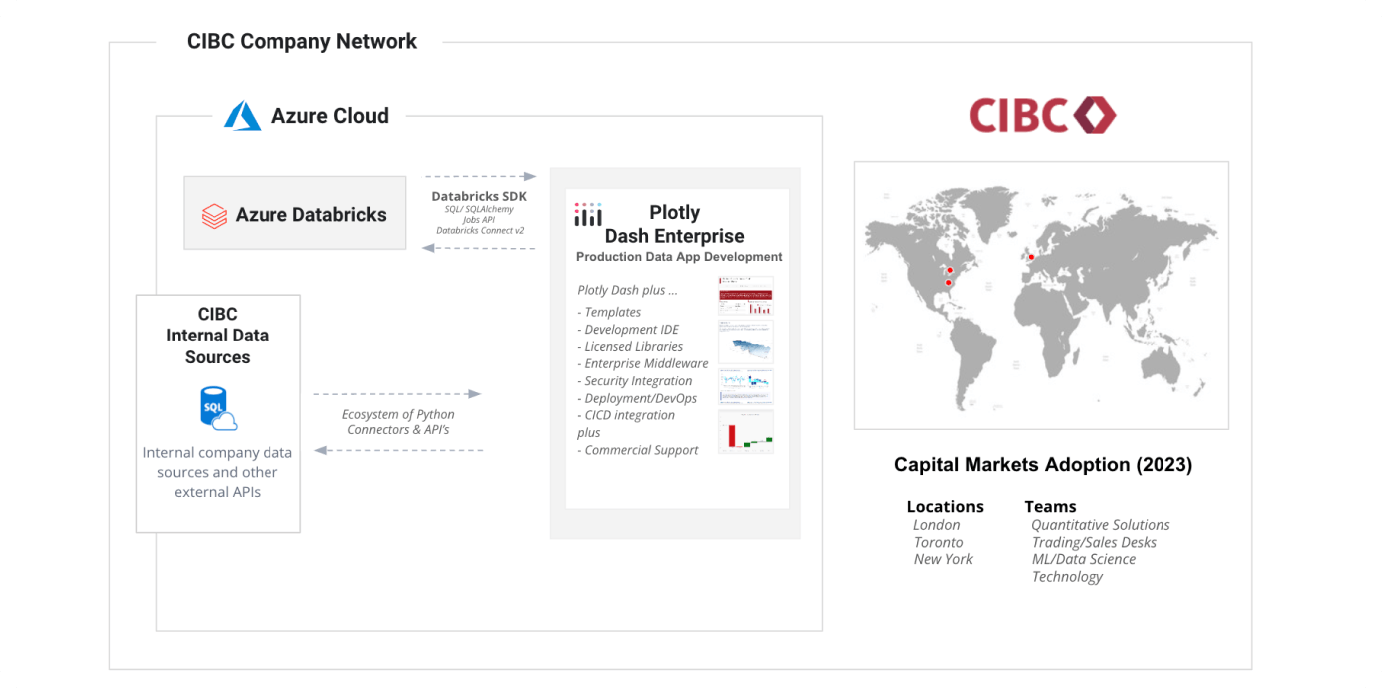 CIBC's data application architecture