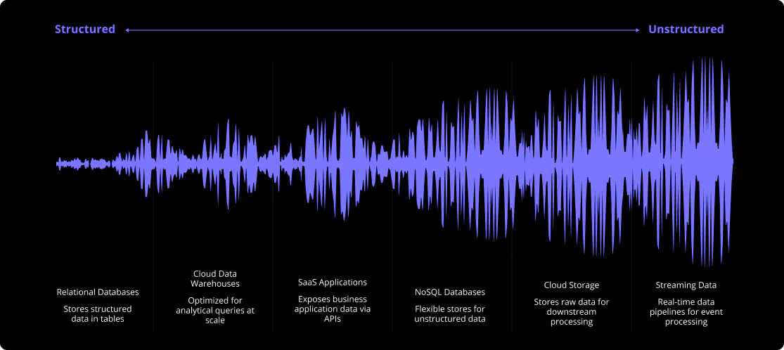 types of data sources