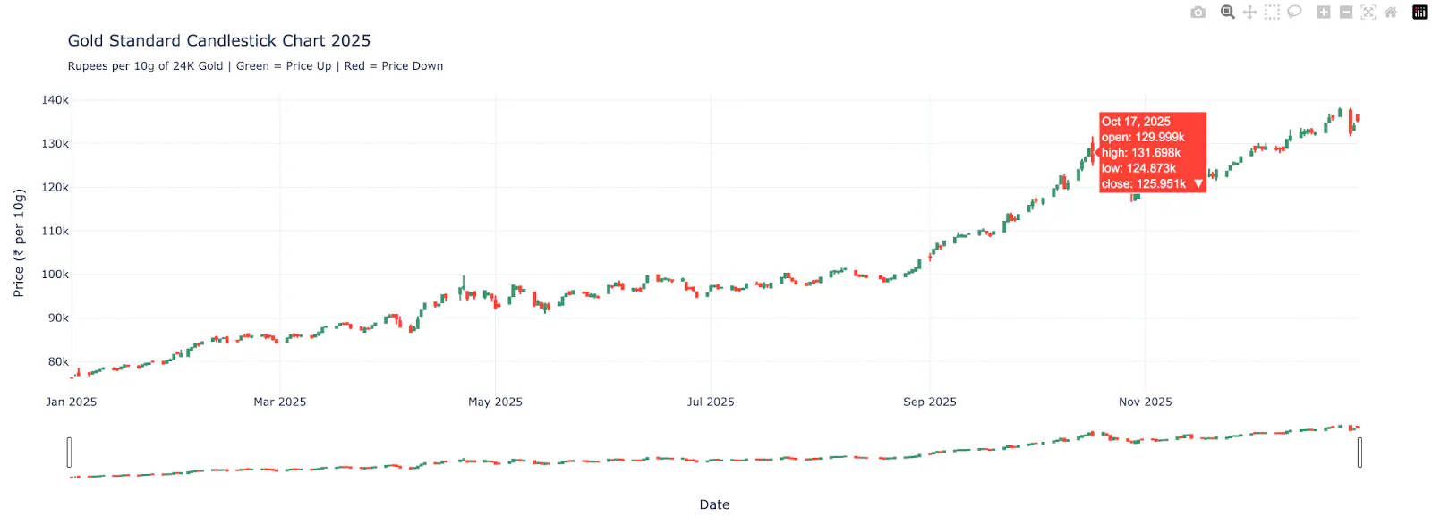 classic candlestick chart