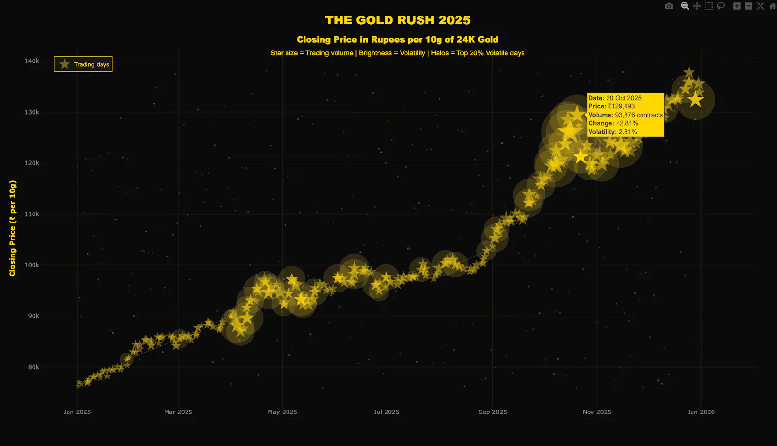 gold rush chart