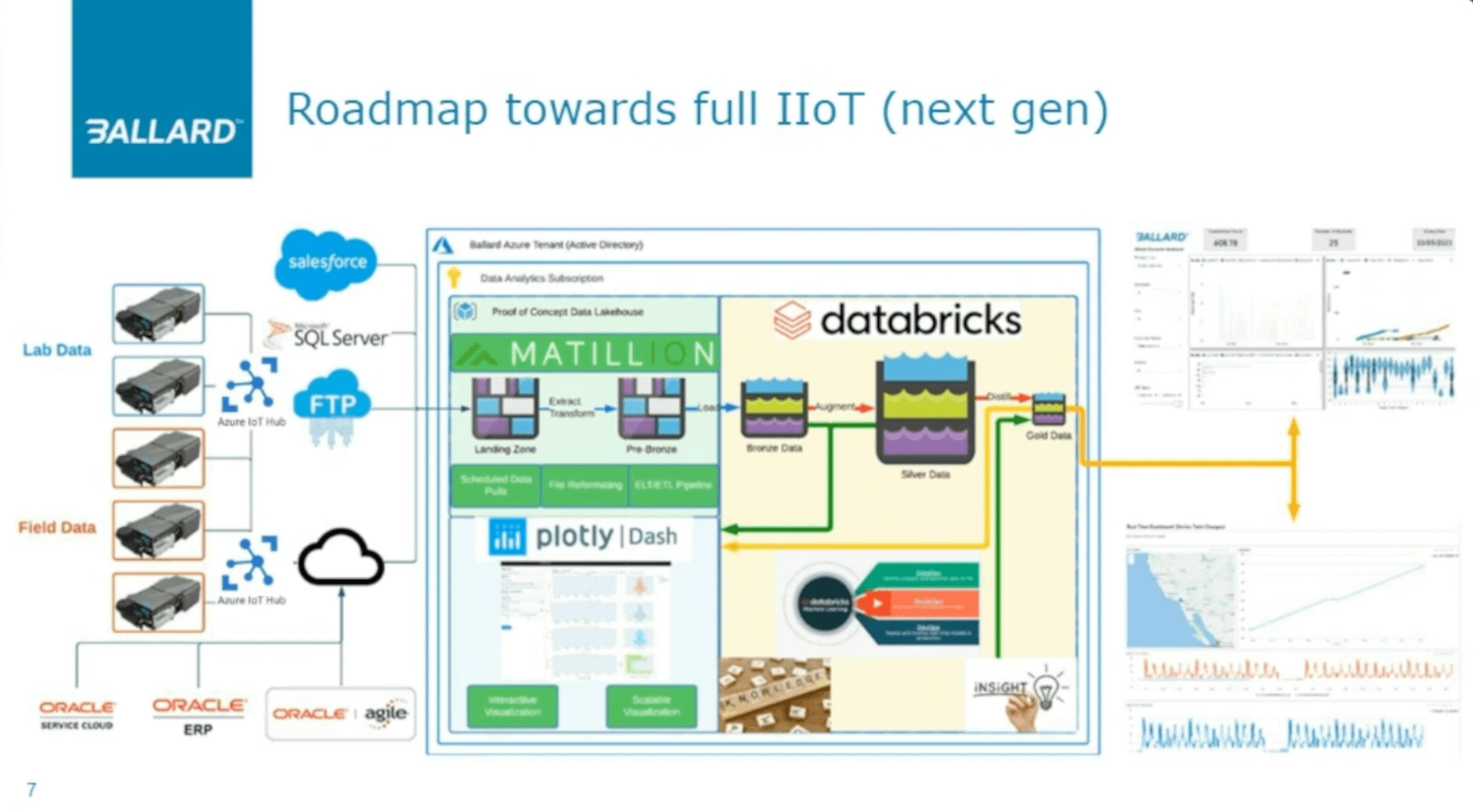 TDWI Expert Panel with Ballard Power Systems, Databricks, and Plotly