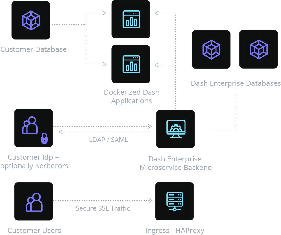 Dash Enterprise: Airgapped Single Server Architecture