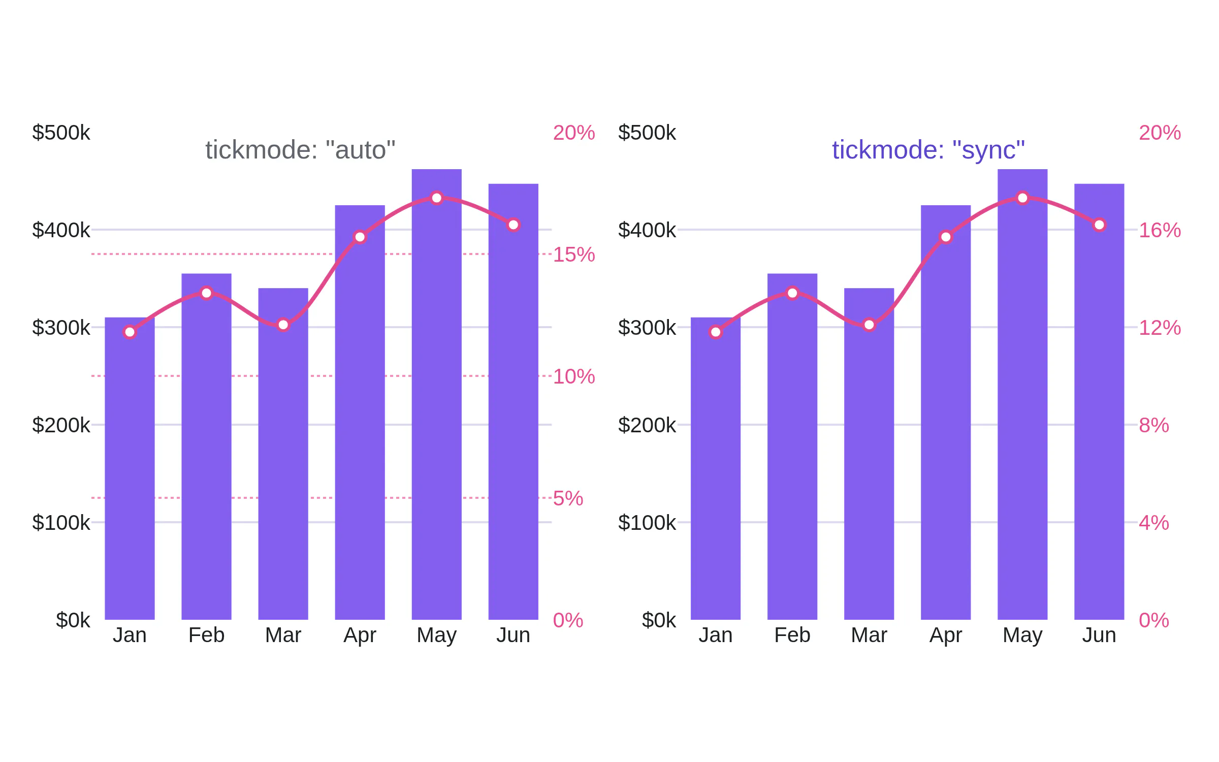 A dual-axis chart with two grids, then with one shared grid