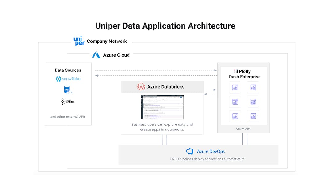 Databricks and Dash Integration