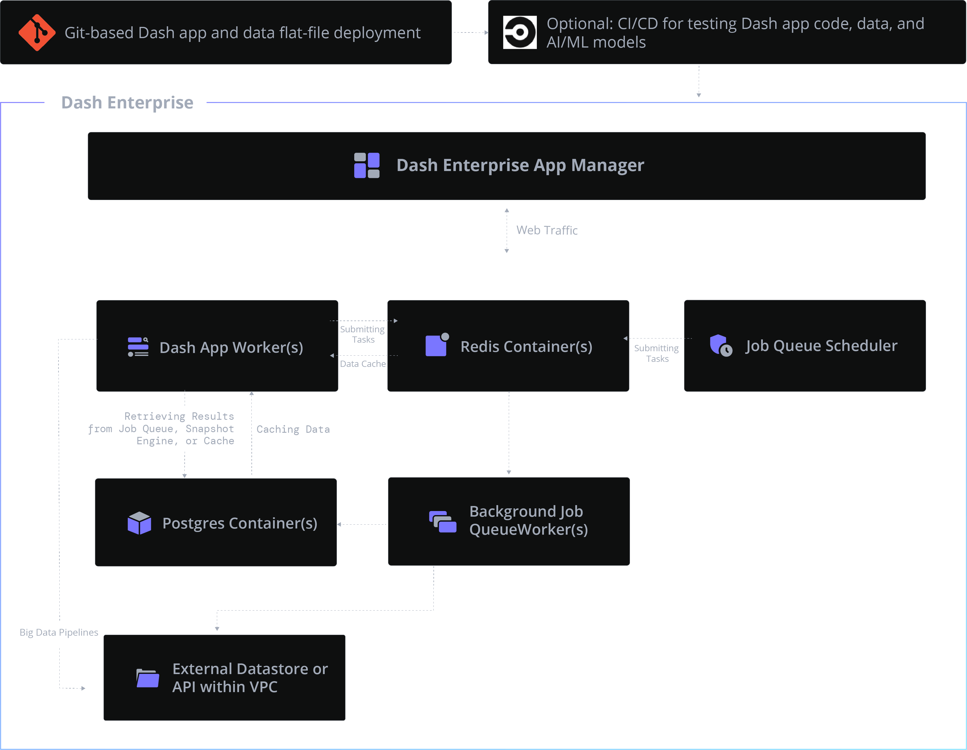 Dash Architecture